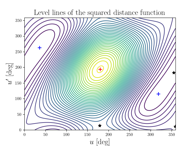 Level lines of the squared distance function