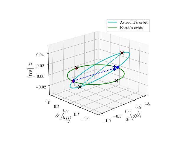 Asteroid orbit