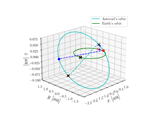 Asteroid orbit