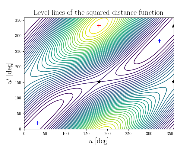 Level lines of the squared distance function
