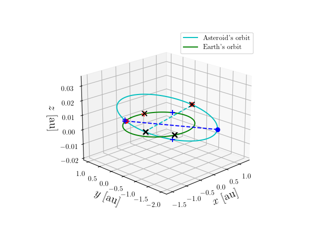 Asteroid orbit