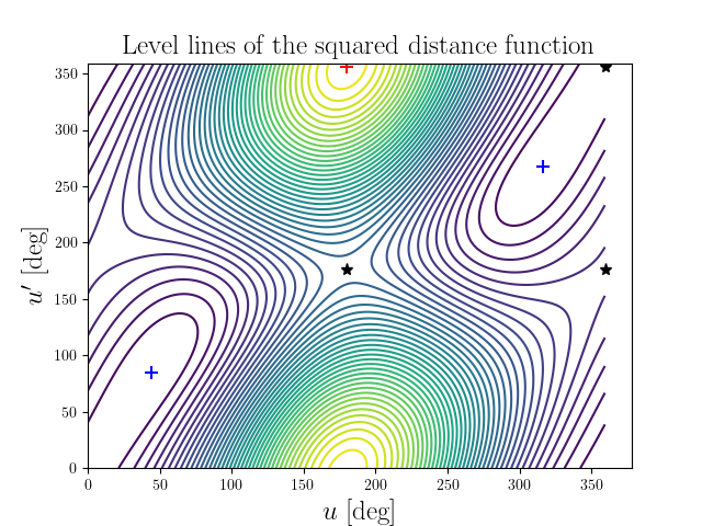 Level lines of the squared distance function