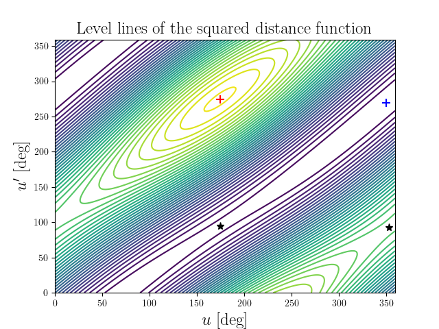 Level lines of the squared distance function