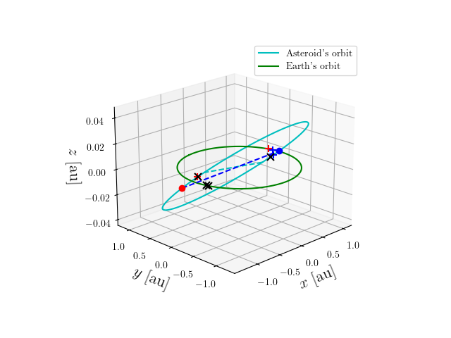 Asteroid orbit