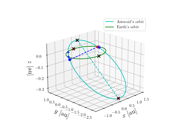 Asteroid orbit