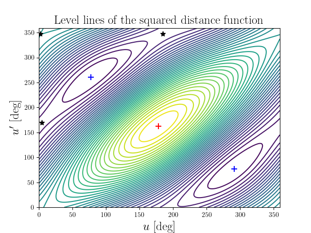 Level lines of the squared distance function