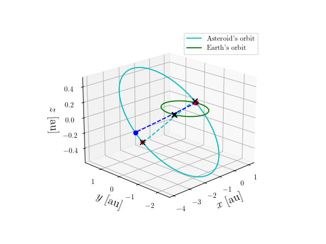 Asteroid orbit