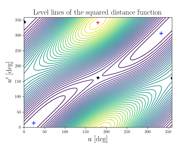 Level lines of the squared distance function