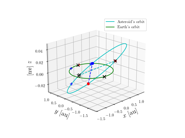 Asteroid orbit