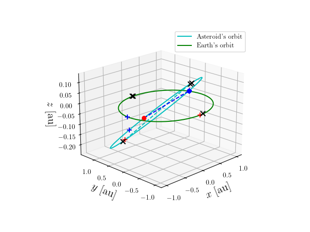 Asteroid orbit
