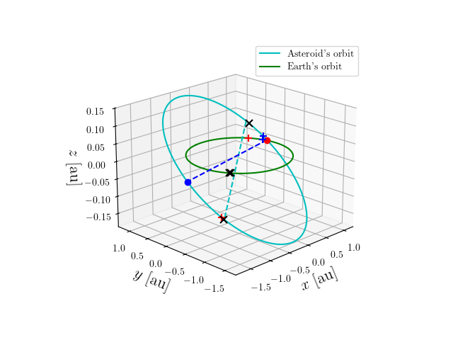 Asteroid orbit