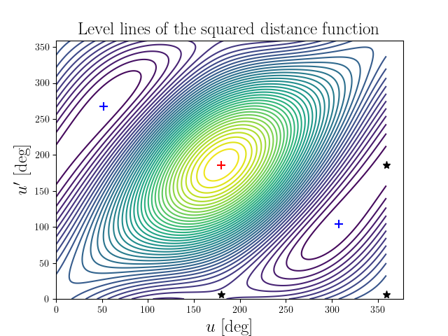 Level lines of the squared distance function