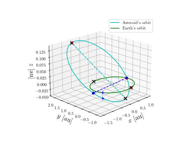 Asteroid orbit