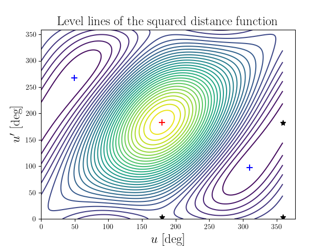 Level lines of the squared distance function