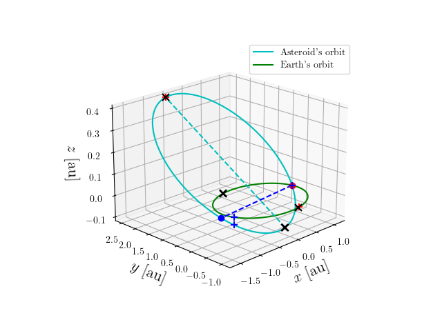 Asteroid orbit