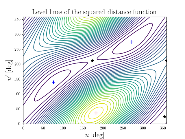Level lines of the squared distance function