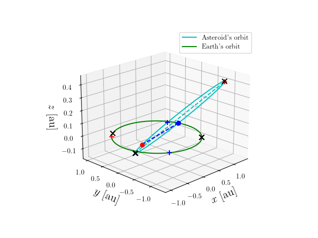 Asteroid orbit