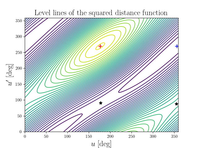 Level lines of the squared distance function
