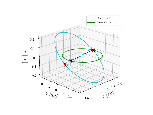 Asteroid orbit