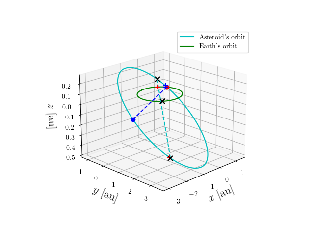 Asteroid orbit