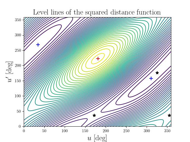 Level lines of the squared distance function