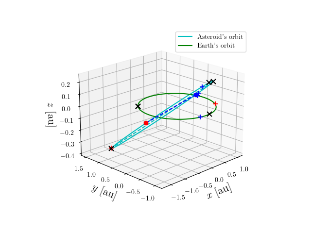 Asteroid orbit