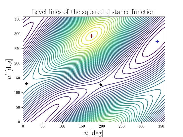 Level lines of the squared distance function