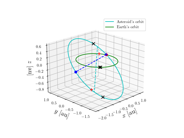 Asteroid orbit