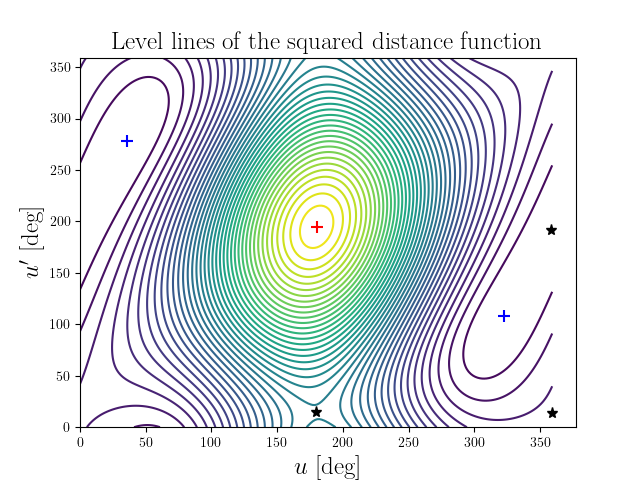 Level lines of the squared distance function