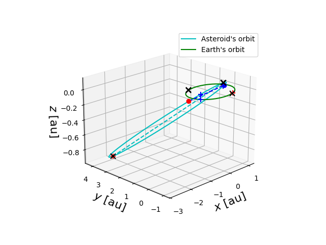 Asteroid orbit