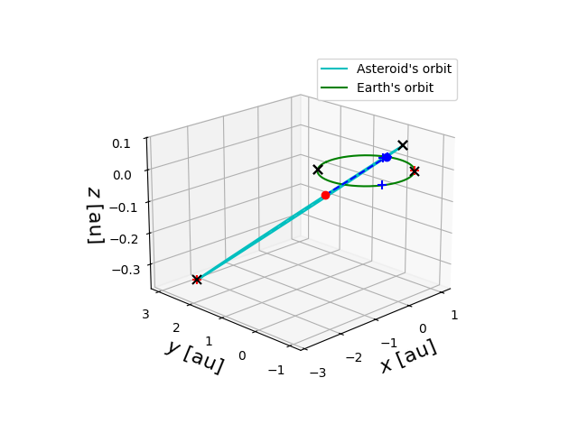 Asteroid orbit