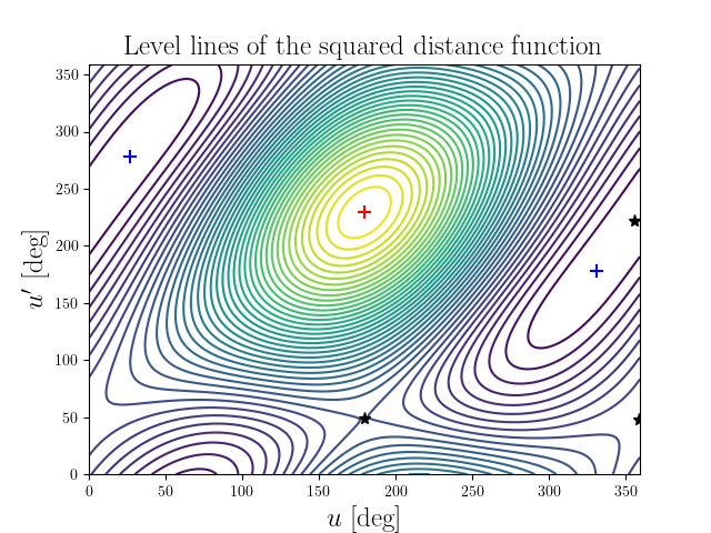 Level lines of the squared distance function