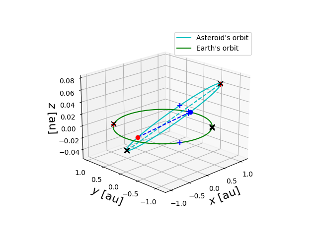 Asteroid orbit