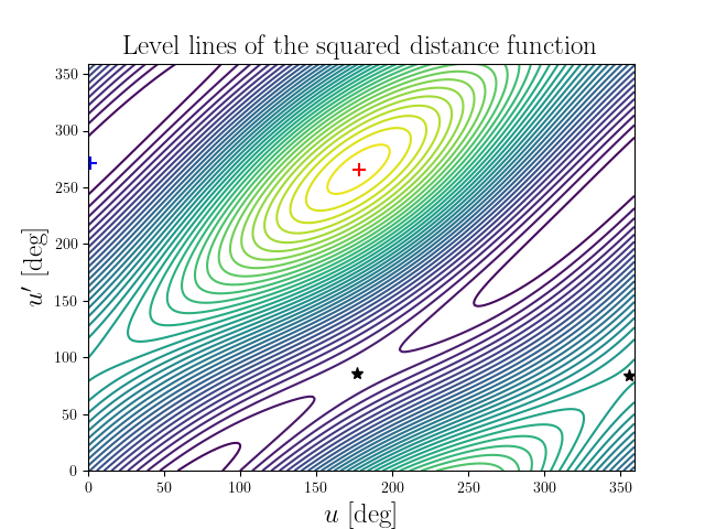 Level lines of the squared distance function