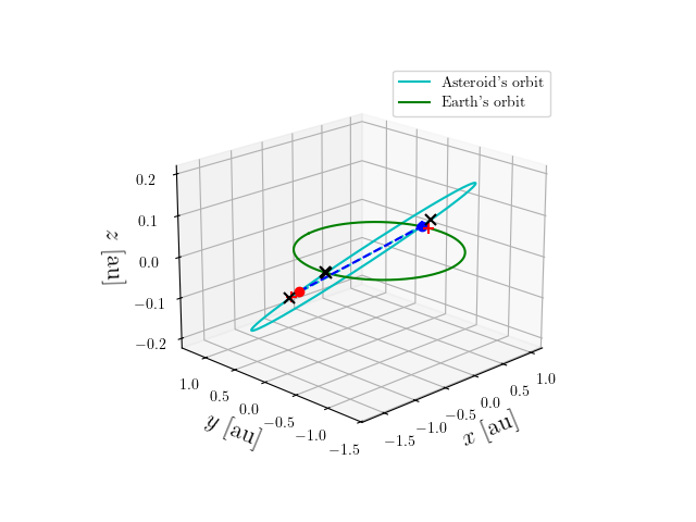 Asteroid orbit