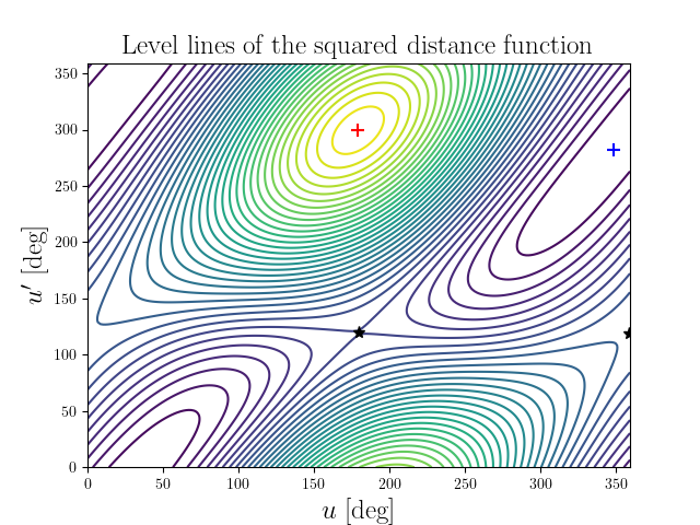 Level lines of the squared distance function