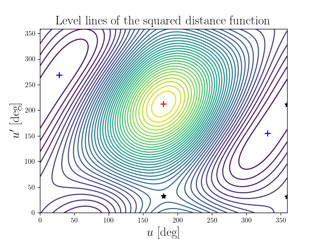 Level lines of the squared distance function