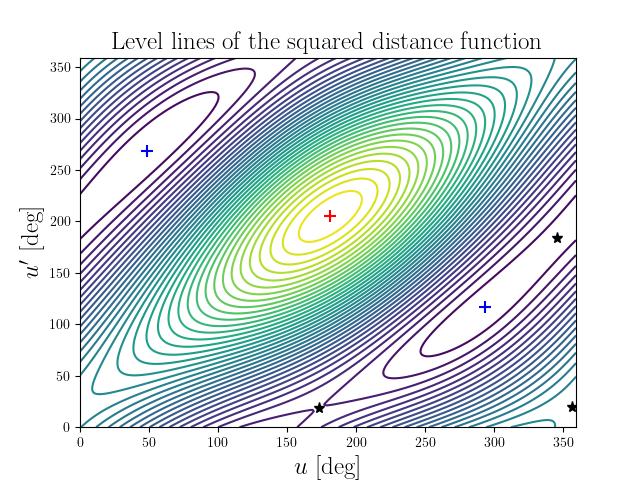 Level lines of the squared distance function