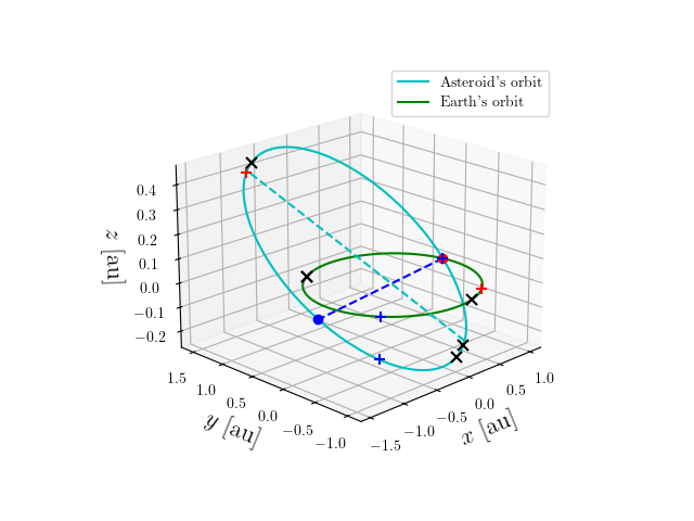 Asteroid orbit