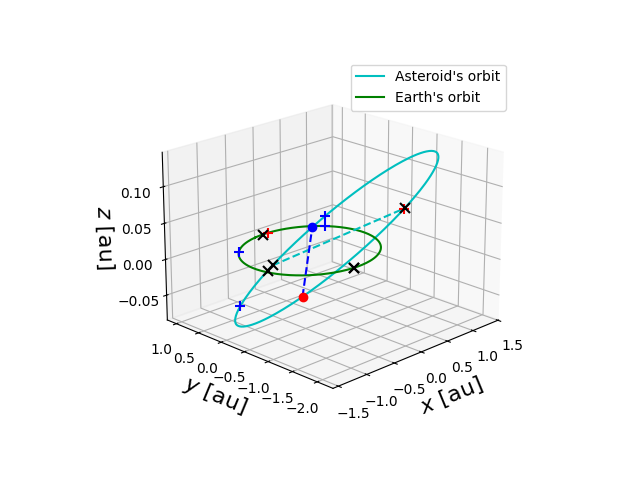 Asteroid orbit