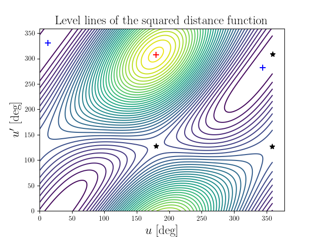 Level lines of the squared distance function