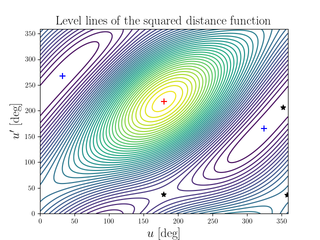 Level lines of the squared distance function