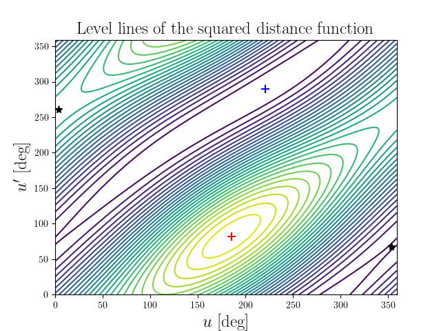 Level lines of the squared distance function