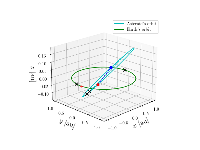 Asteroid orbit