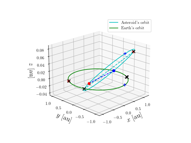 Asteroid orbit