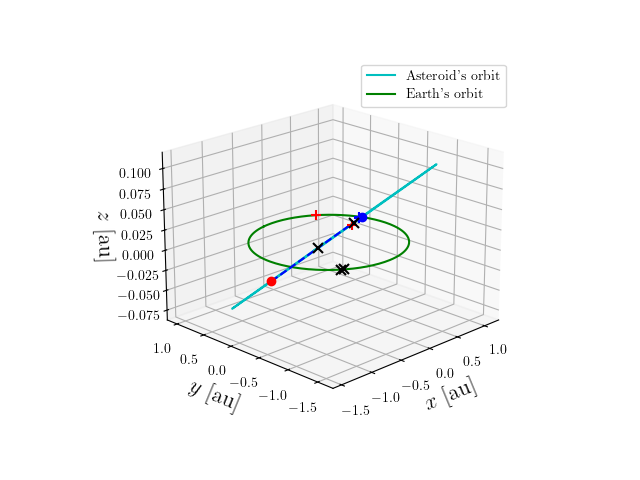 Asteroid orbit
