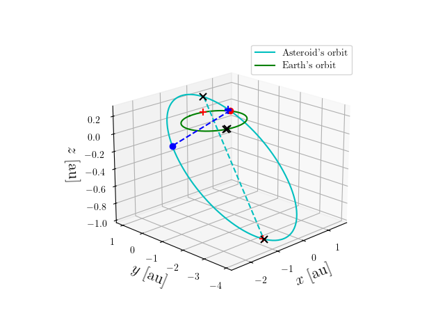 Asteroid orbit