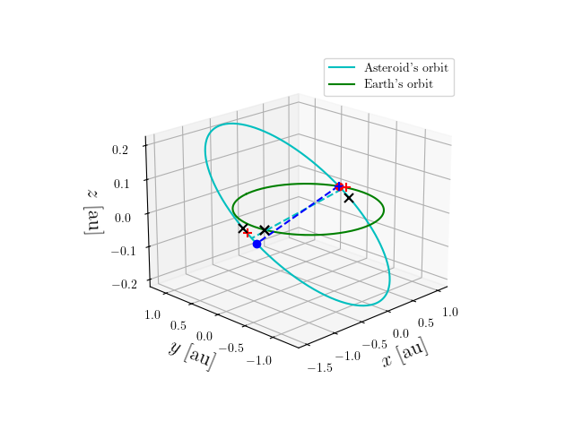 Asteroid orbit