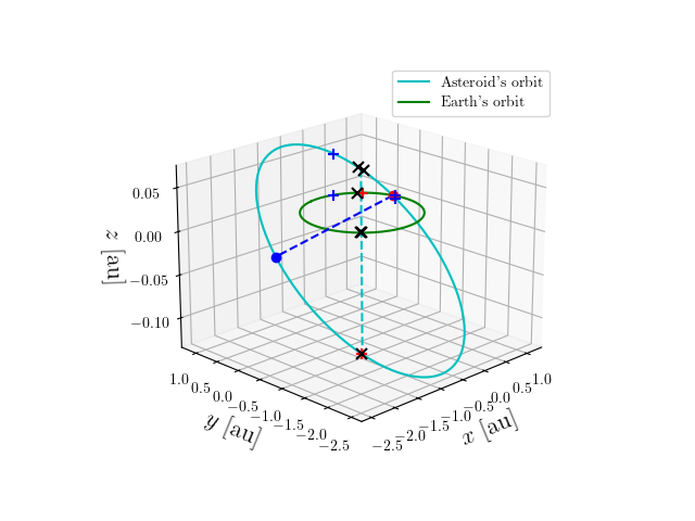 Asteroid orbit