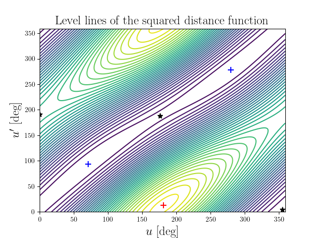 Level lines of the squared distance function